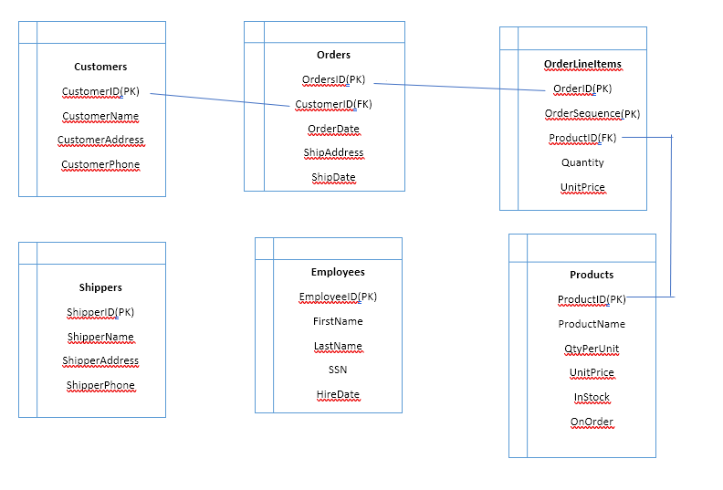 creating relationships example 1