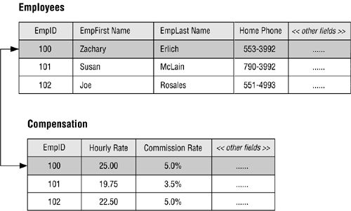 Image result for one-to-one relationship