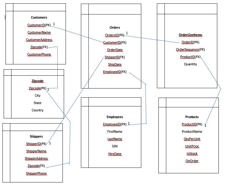 primary keys in relationships