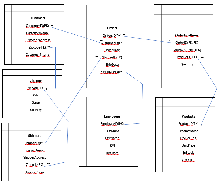 relationships between tables