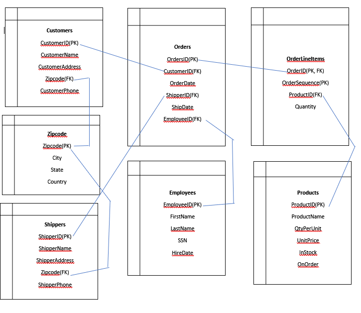 revisd er diagram showing relationships in 3nf
