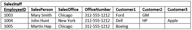 sales staff table example