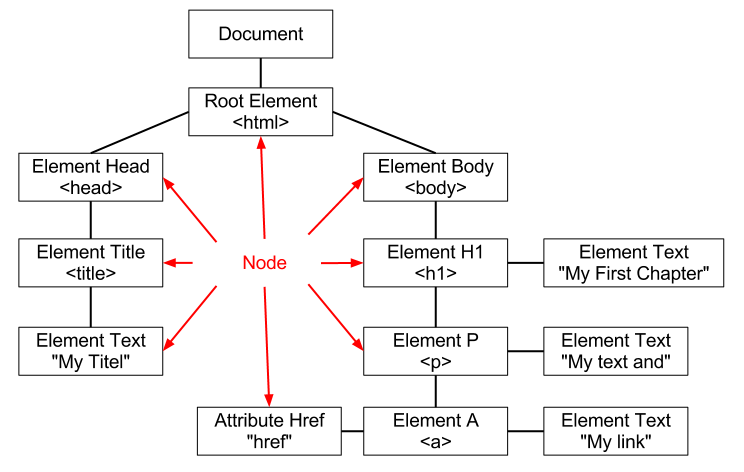 node tree