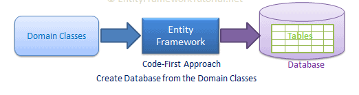 Data Driven Web Apps