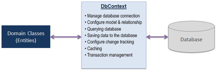Datacontext Examples Data Driven Web Apps